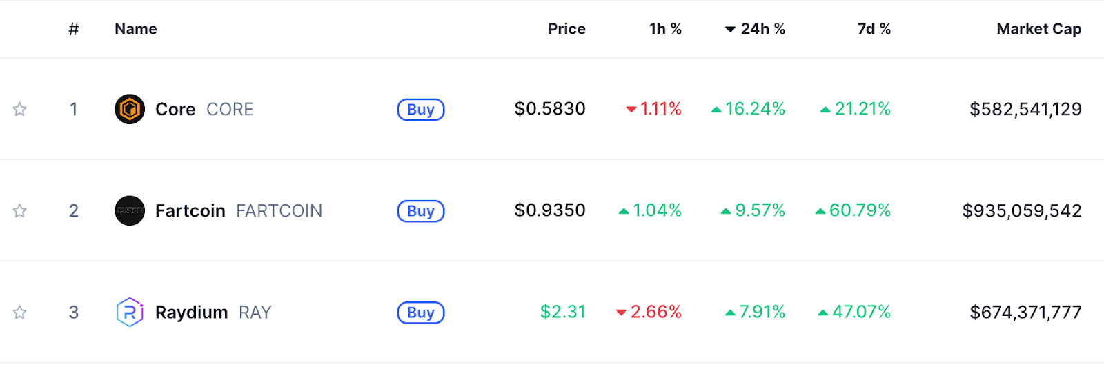 Best performing altcoins in the past 24 hours.