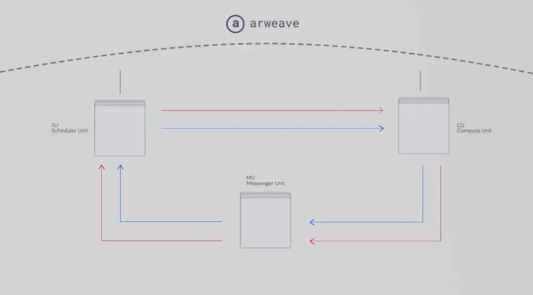 区块链的第一性原理：以Sui和Arweave AO为例