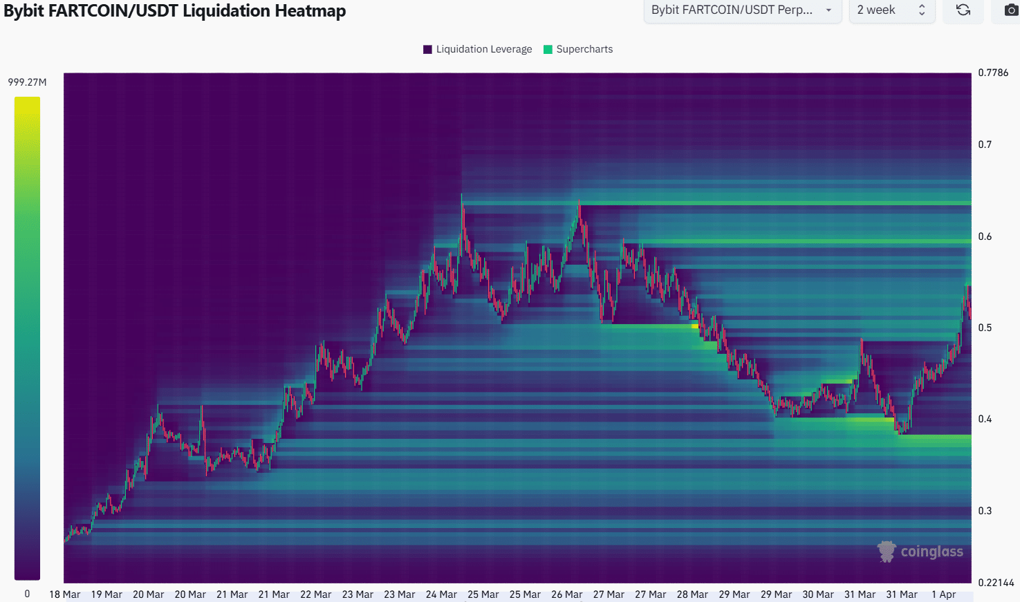 Fartcoin Liquidation Heatmap
