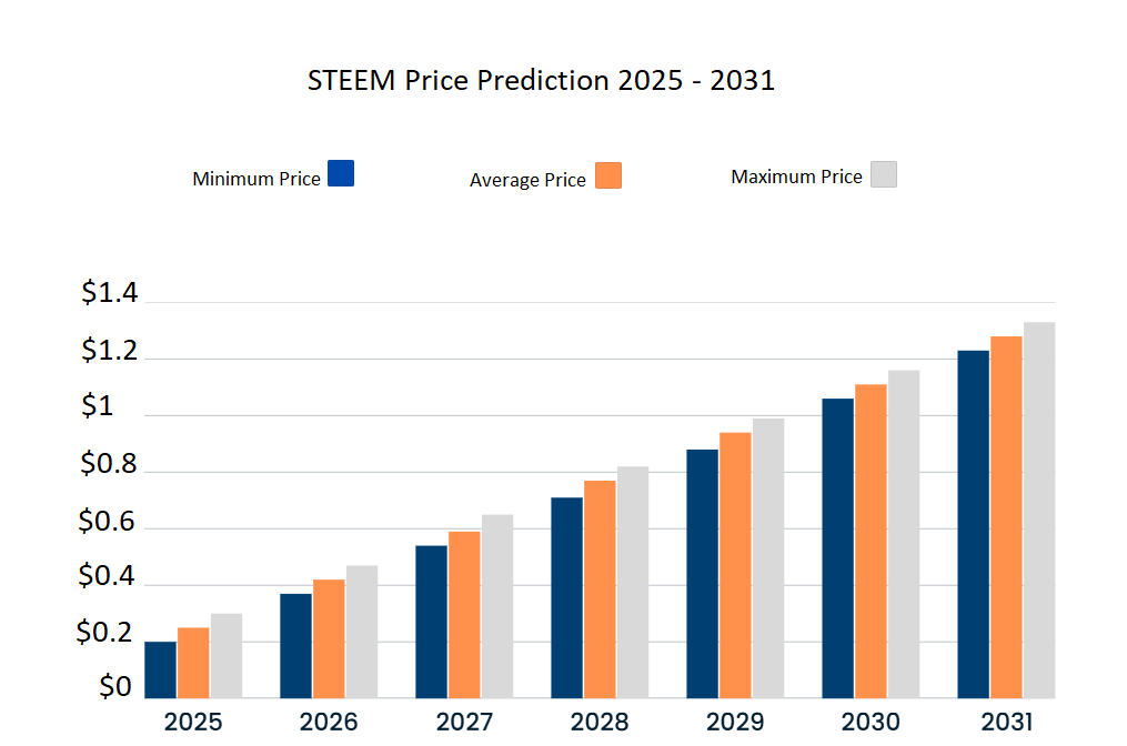 Prédiction de prix STEEM 2025-2031