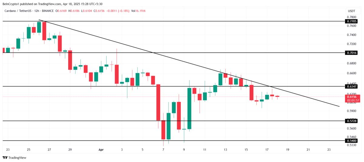 Price analysis of Cardano.