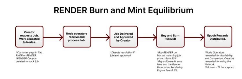 已渲染超3300万帧，领衔Solana+AI叙事的Render Network还有何催化剂？