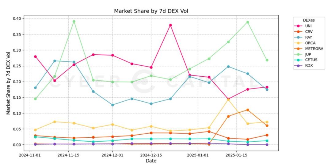 Raydium、Jupiter、Orca และ Meteora การปะทะกัน 4 ทีมชนะเลิศ ใครจะเป็นผู้ครองตลาด Solana DEX ได้บ้าง？