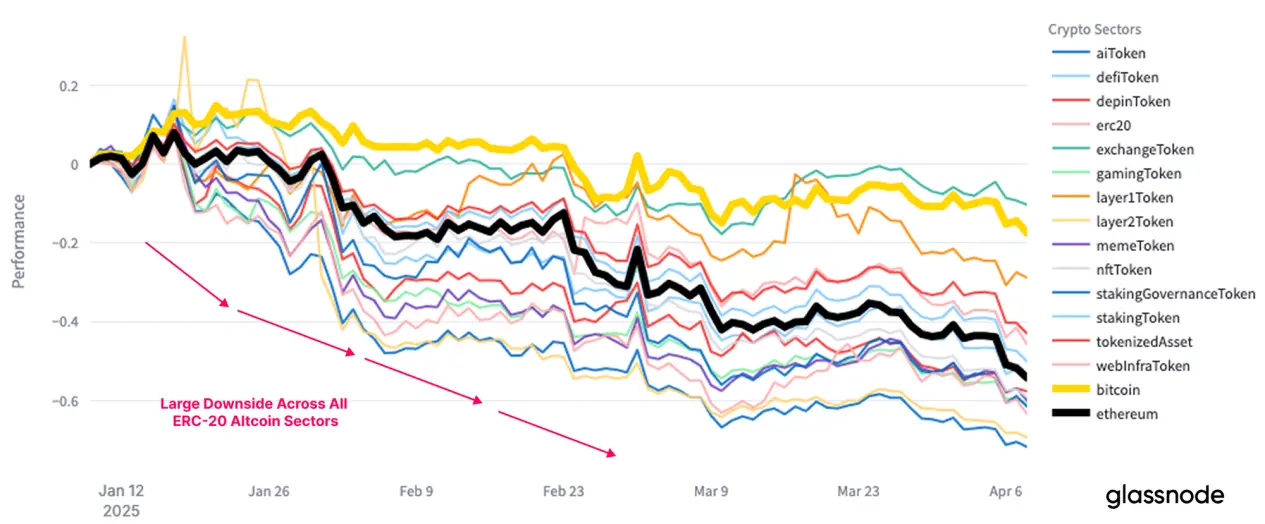 Analyse graphique : Après le tremblement de terre de la politique tarifaire de Trump, où se trouve vraiment le fond du marché des cryptomonnaies ?