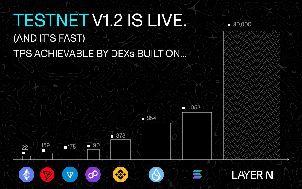 杀入最卷赛道，以太坊二层项目Layer N如何脱颖而出？