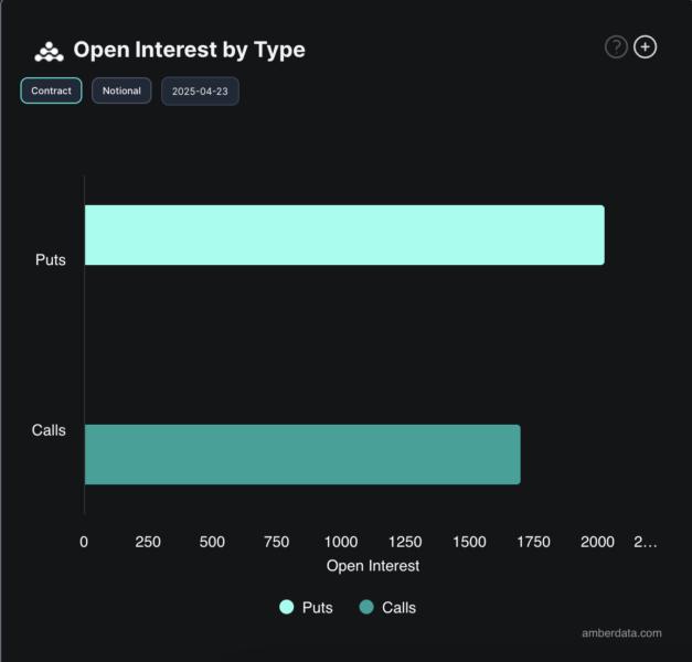 Открытый интерес по опционам на биткоин.