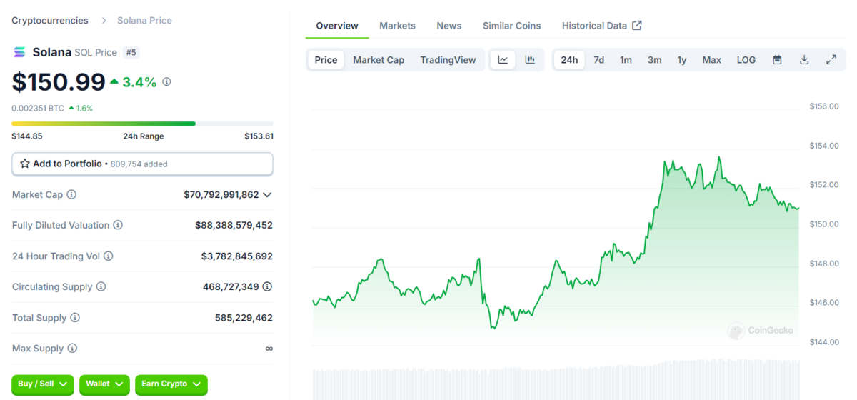 Kripto Fiyatları Alev Aldı! Bugün Hangi Altcoinler Zirvede?