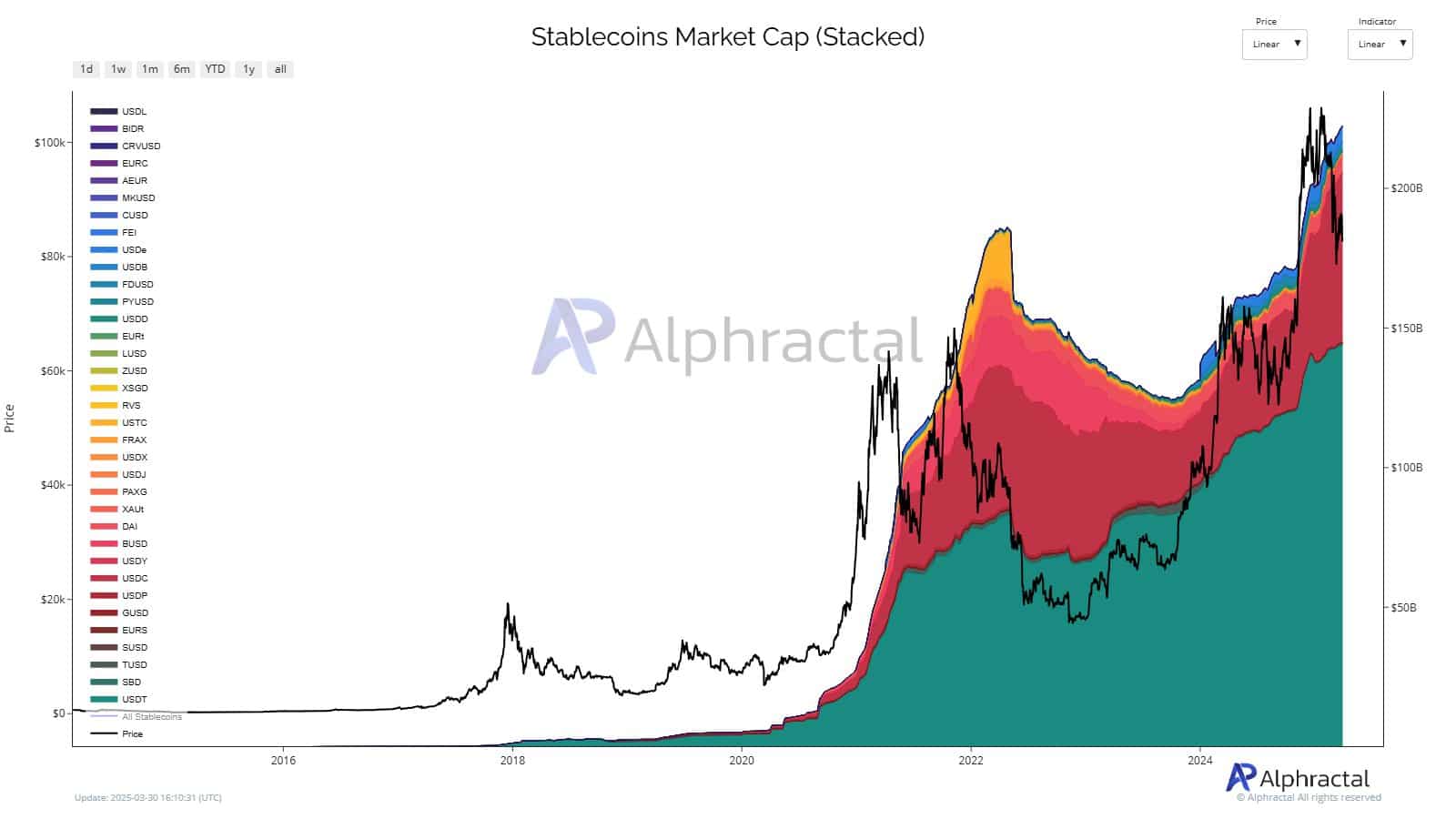 stablecoins