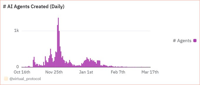 Từ khung ACP đến cơ chế phí mới, liệu Virtuals có thể tái hiện vinh quang?
