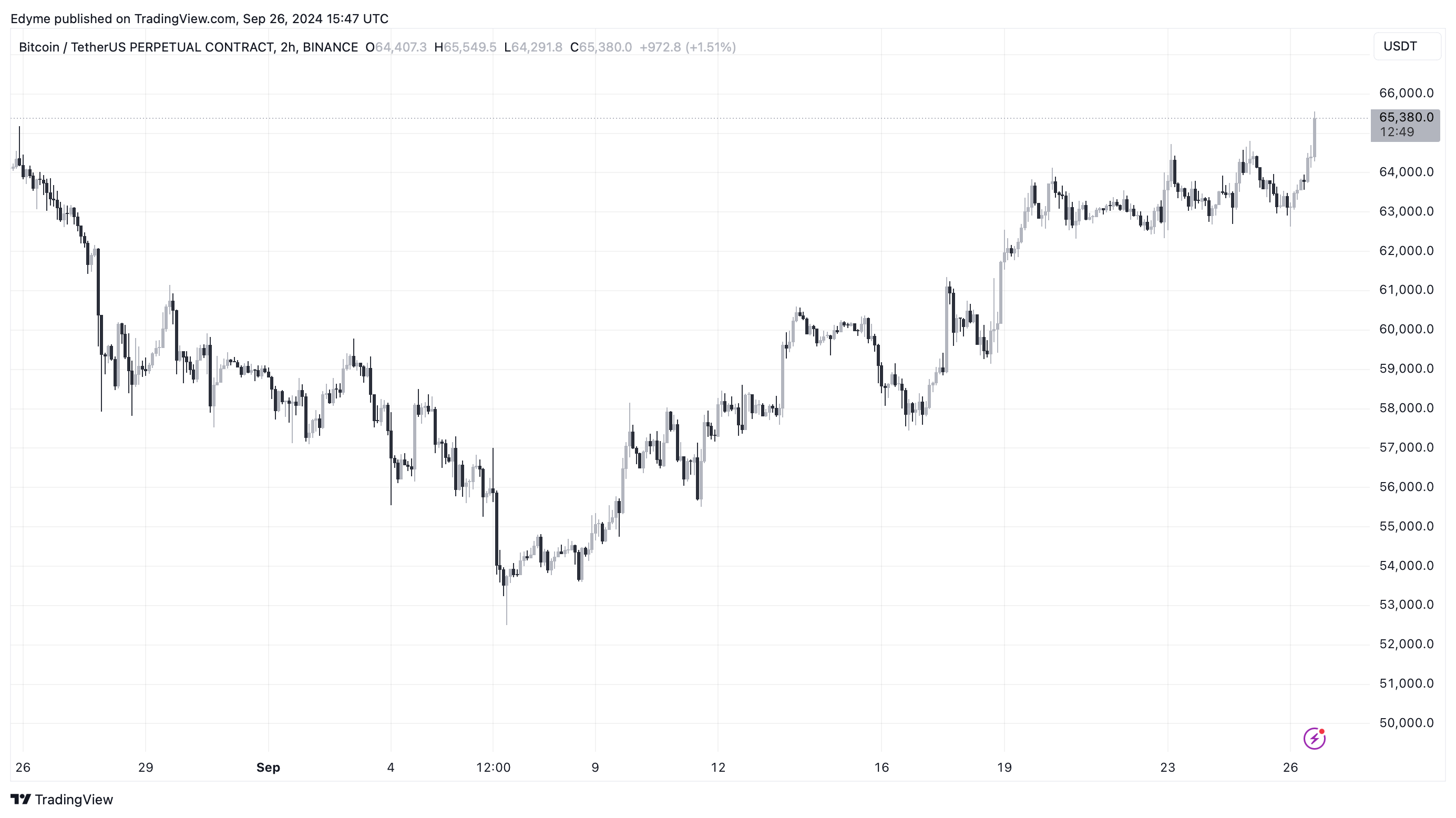 Bitcoin (BTC) price chart on TradingView